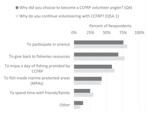 Volunteer angler motivations to join CCFRP and to continue volunteering with the program.