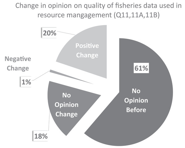 CCFRP volunteer angler opinion change on the quality of fisheries data.