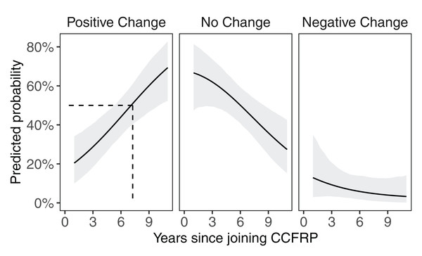 Predicted probability of CCFRP volunteer anglers having an opinion change on MPAs relative to time.