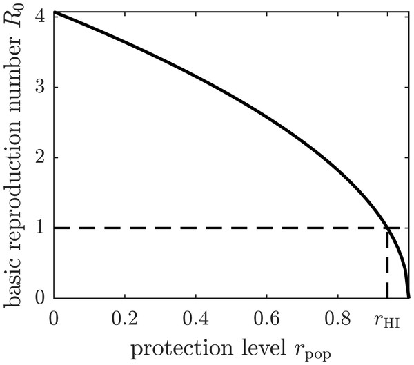 The graph of the basic reproduction number as a function of the population protection level rpop.