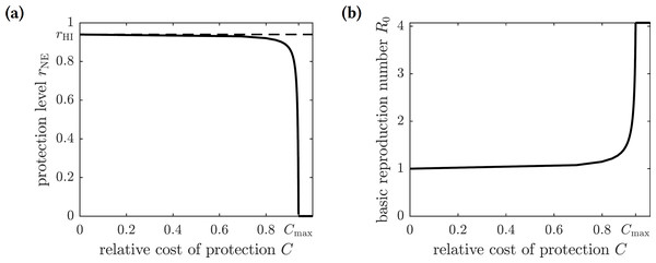 (A) The graph of the optimal level of population repellent usage rNE as a function of the relative cost of protection. The optimal repellent usage reaches the herd immunity level only when C = 0. Everyone stops using repellent if its relative cost is too high: larger than the threshold value Cmax. (B) The graph of the basic reproduction number computed at the optimal population repellent usage level rNE as a function of the relative cost of protection.