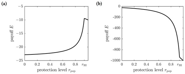 The graphs of the expected payoff function E given by the Eq. (18).