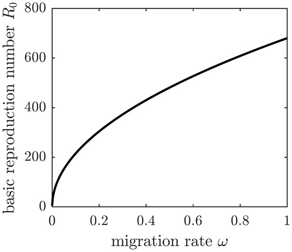 The graph of R0 as a function of ω.