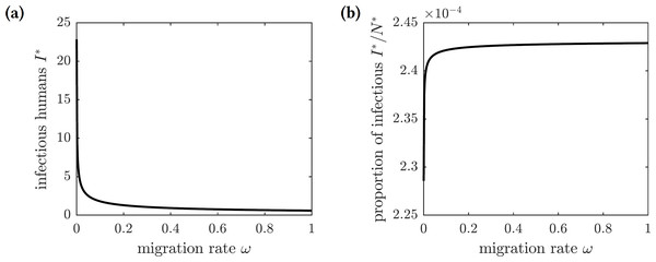 The graphs of the (A) number and (B) proportion of symptomatically infectious individuals in the population as functions of the emigration rate ω.