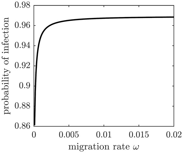 The probability of symptomatic chikungunya infection for a susceptible individual on Reunion Island is increasing with the emigration rate ω.