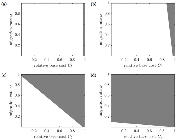 The regions in the 
                        
                        $({\tilde {C}}_{b},\omega )$
                        
                           
                                 
                                    
                                       
                                          C
                                       
                                       
                                           ̃
                                       
                                    
                                 
                                 
                                    b
                                 
                              
                              ,
                              ω
                        
                     -parameter space showing whether a focal susceptible individual should emigrate to Mauritius or remain on Reunion.