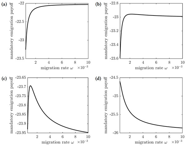 The overall cost of the mandated emigration policy as a function of the migration rate ω.