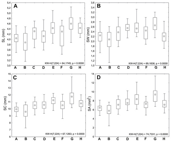 Ranges of variation of seed traits of Impatiens capensis Meerb.