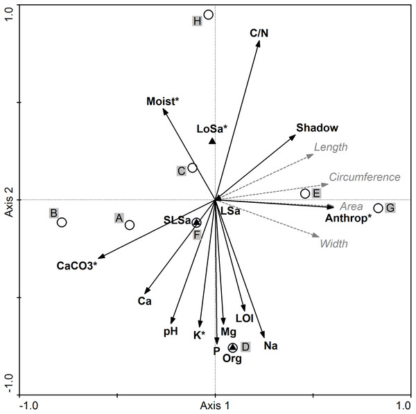 Ordination diagram of populations of Impatiens capensis Meerb.