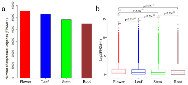 Expression profiles in C. monnieri flower, leaf, stem and root tissues.
