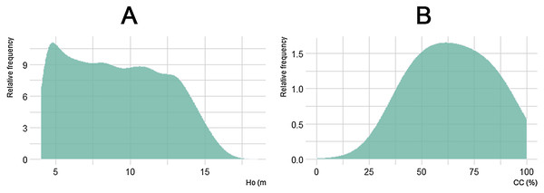 Frequency histograms for canopy height (Ho, A) and canopy cover (CC; B) values, as derived from regressions between Forestereo and LIDAR data, in the studied A. pinsapo forest.