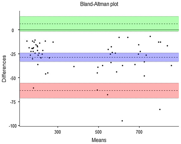 Bland-Altman plot: instrumental validity.