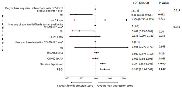 Forest plot showing adjusted binary logistic regression analysis of follow-up depression scores.