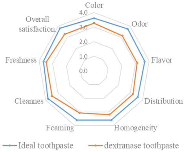 The sensory satisfaction of the toothpaste containing alginate beads with dextranase enzyme by 15 volunteers.