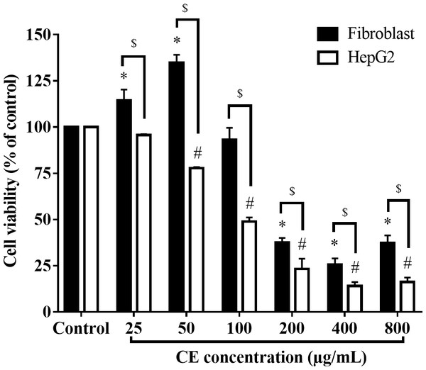 Effect of CE on HepG2 and HDFa cells viability.
