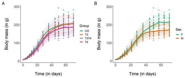 Growth curves in body mass of Japanese quails hatching from eggs treated with either T3, T4, a combination of both hormones, or a control solution.