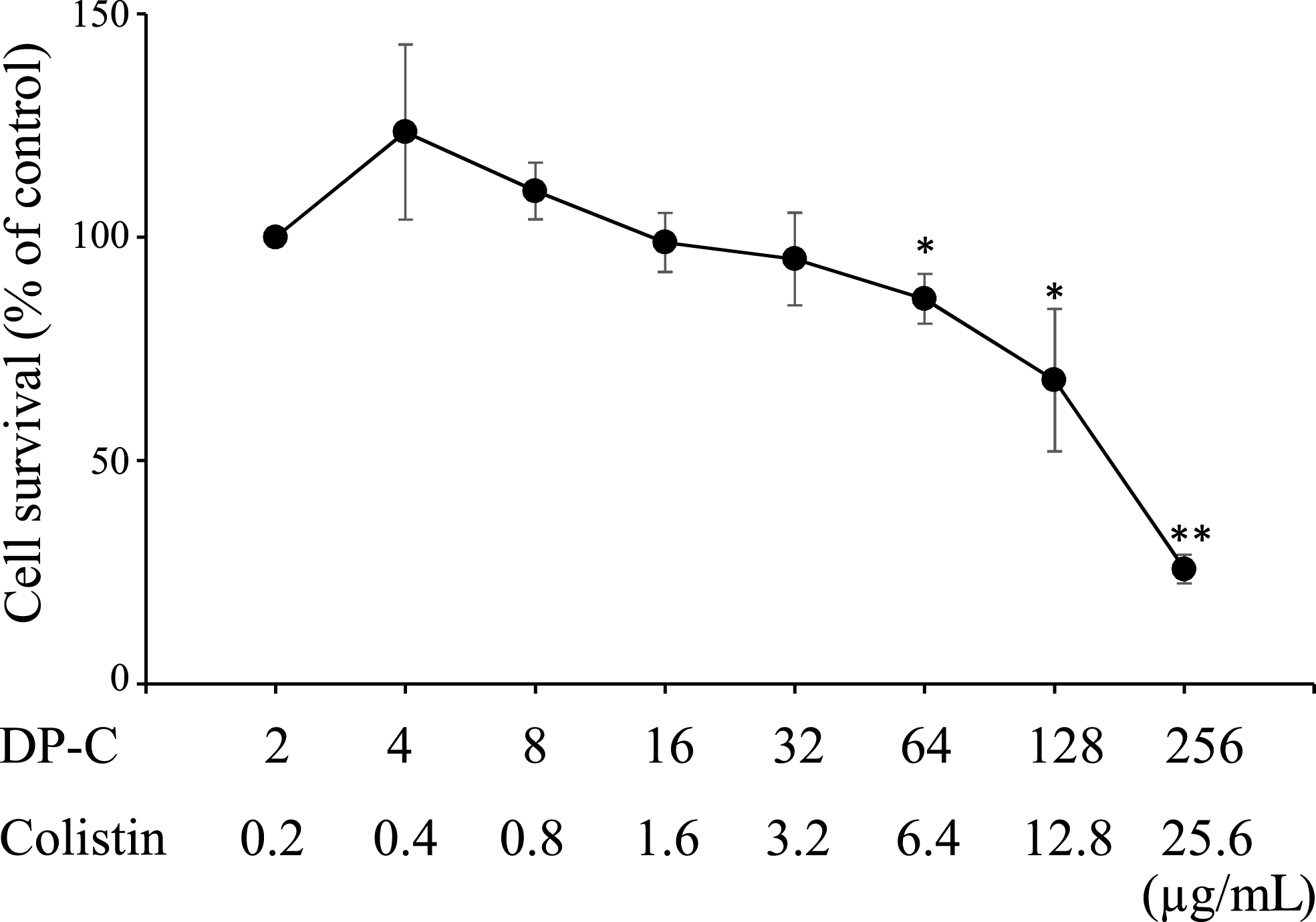 Addition Of L Cysteine To The N Or C Terminus Of The All D Enantiomer D Klaklak 2 Increases Antimicrobial Activities Against Multidrug Resistant Pseudomonas Aeruginosa Acinetobacter Baumannii And Escherichia Coli Peerj