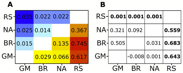 Fst heat map for mitochondrial and nuclear data compaired to Clarke et al. φST and P-values.