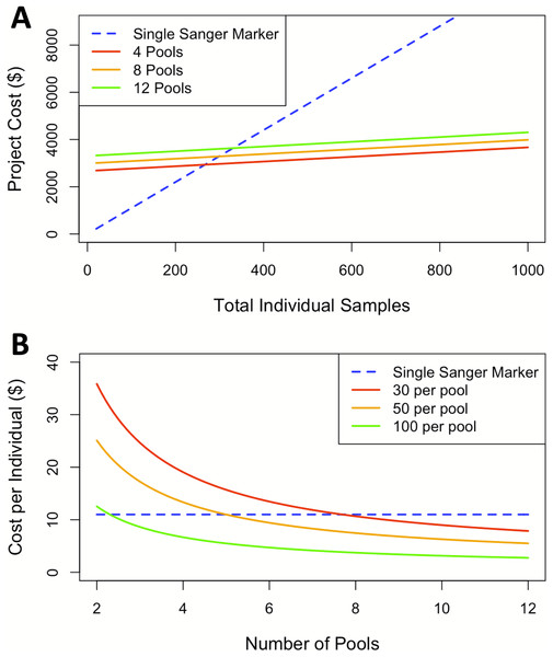 Cost comparisons between sequencing projects using a single Sanger marker to projects using pool-seq with varying numbers of pools.