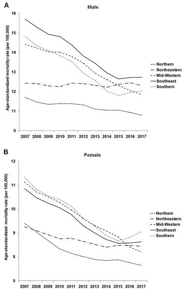 Age-standardized mortality rate (per 100,000 inhabitants) for ischemic heart disease due to low levels of physical activity in male (A) and female (B) from Brazil according to geographic region (2007–2017).