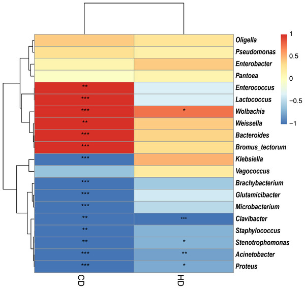 Heatmap of the correlation between digestibility and bacterial abundance.
