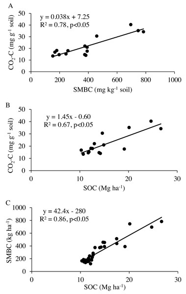 Regression analysis between (A) total CO2-C release during eight weeks of incubation and microbial biomass carbon (SMBC), (B) soil organic carbon (SOC), and (C) between SMBC and SOC contents.