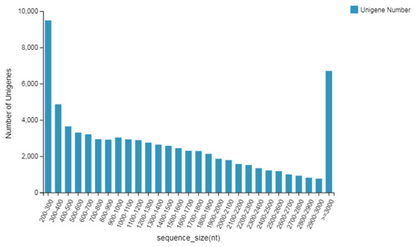 Length distribution of unigenes.