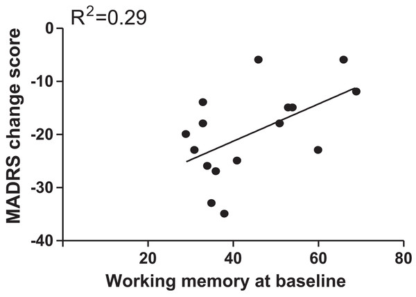 Correlation analyses to examine the association of MADRS change scores with baseline scores of working memory.