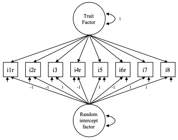 Specification of the random intercept factor model.