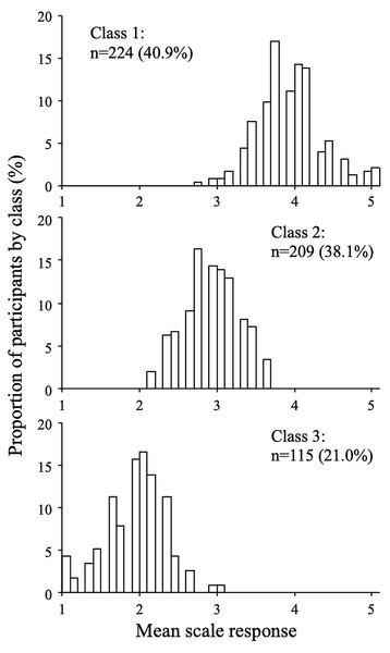 Response distributions by class (extraversion scale, three-class model).