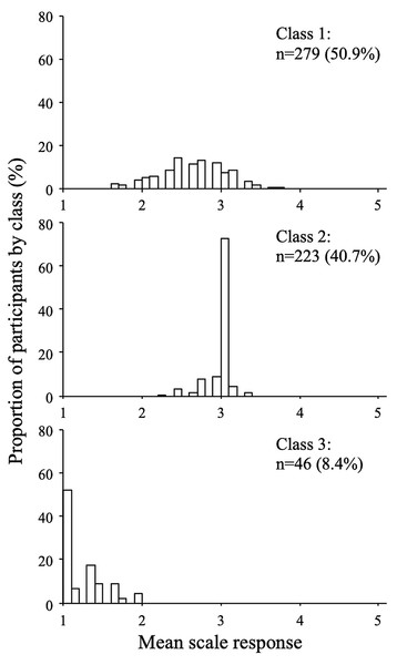 Response distributions by class (wathever scale, three-class model).