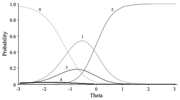 Item category curves of item “Cethonit”.