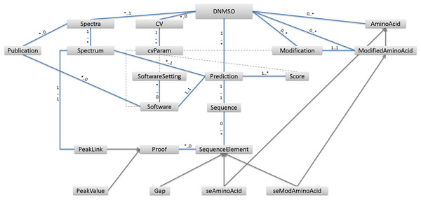 Displayed are the high-level elements in the DNMSO ontology.