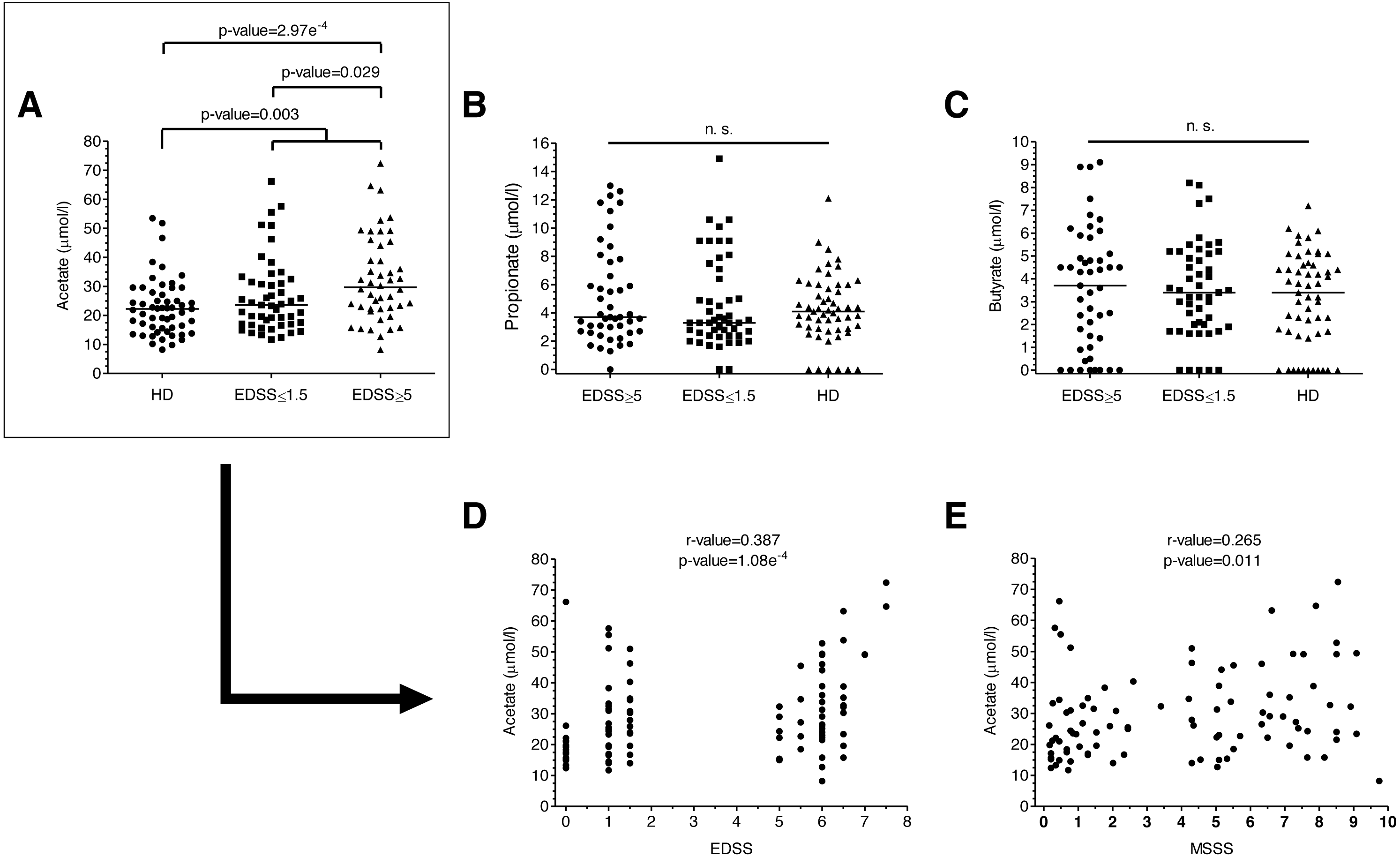 Acetate correlates with disability and immune response in multiple  sclerosis [PeerJ]