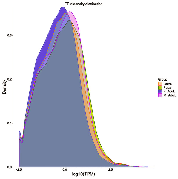 Gene expression density map (comparison of gene expression levels).