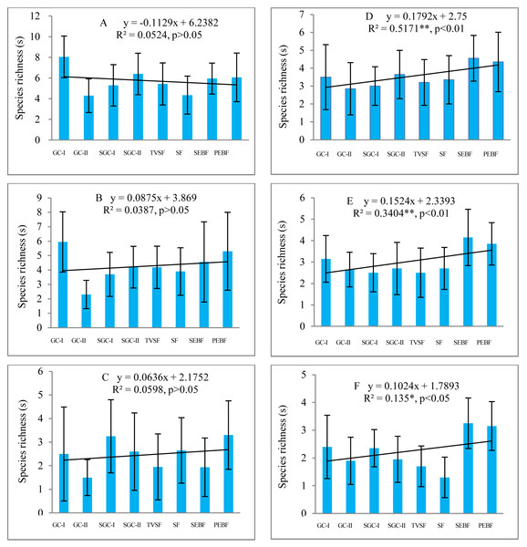 Changes in species richness in seed banks across different stages of secondary succession.