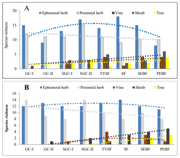 Species richness of five plant life forms in seed banks before field seed germination (A) and after field seed germination (B).