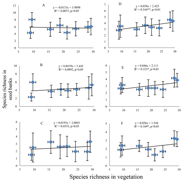 Relationship of the species richness in seed banks with the species richness of aboveground vegetation.
