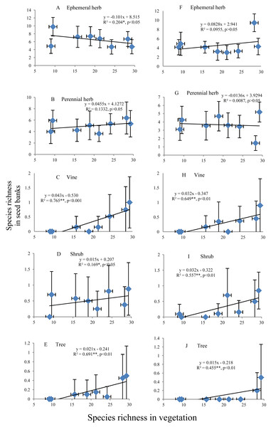 Relationship of the species richness of different life forms in seed banks with the species richness of aboveground vegetation.