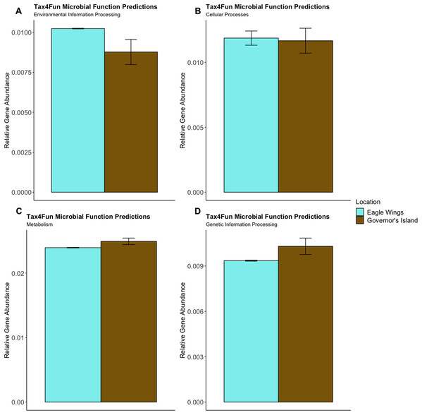 Relative Gene Abundance of predicted microbial community functions from the habitat comparison, calculated using Tax4Fun and the Top 20 level one pathway KEGG Orthologs.