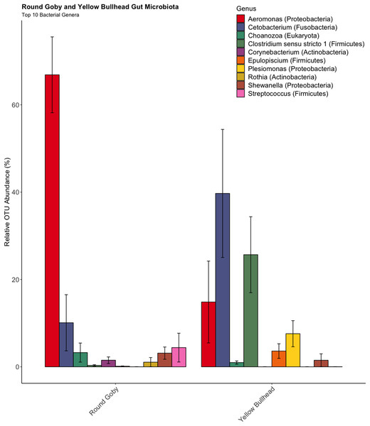 Relative abundance of Top 10 OTU’s for Round Goby and Yellow Bullhead from the species comparison.