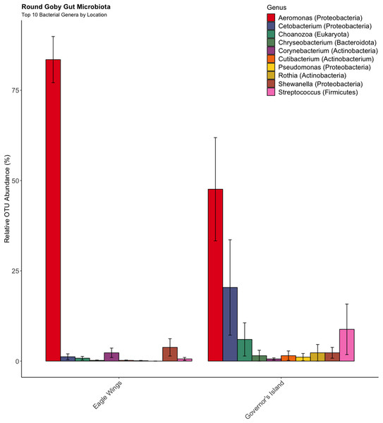 Relative abundance of Top 10 OTU’s for Round Goby by location from the habitat comparison.