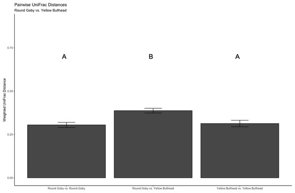 Pairwise UniFrac distances calculated from the OTU’s derived from the species comparison.