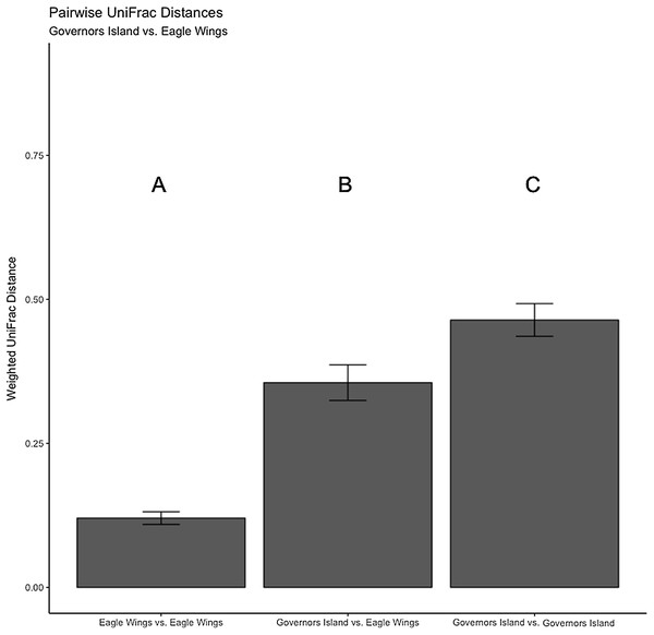 Pairwise UniFrac distances calculated from the OTU’s derived from the Round Goby habitat comparison.