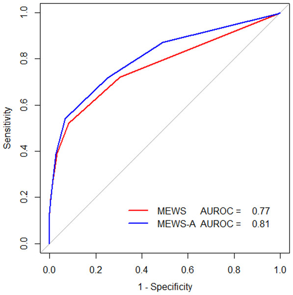 Receiver operating characteristic (ROC) curves for MEWS and MEWS-A.