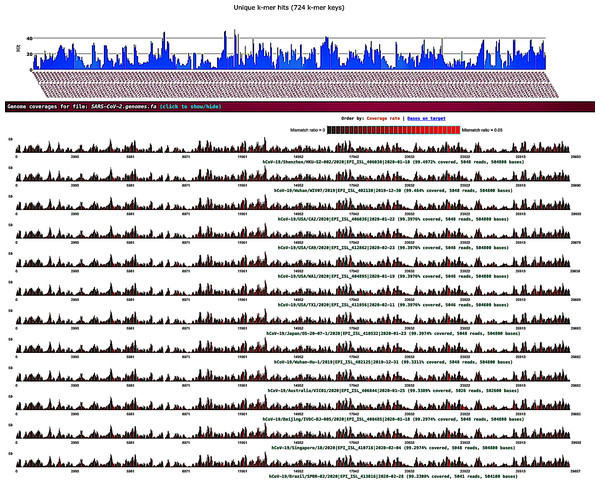 SARS-CoV-2 detection by fastv.