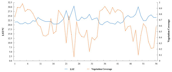 Variation in land surface temperature (LST) and vegetation coverage in pixel groups (1–56) along an E-W profile.