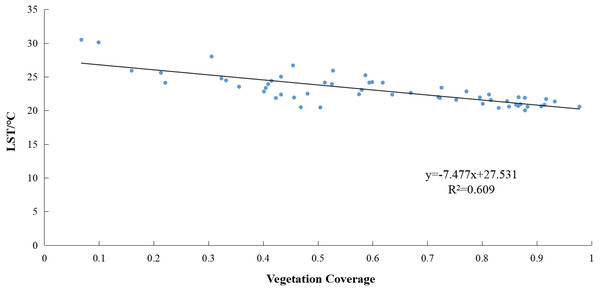 Correlation between land surface temperature (LST) and vegetation coverage of the study area.