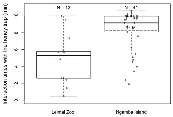 Mean (dashed horizontal lines) and median (solid horizontal lines) interaction times of the chimpanzees housed in Leintal zoo and Ngamba Island with the honey trap.