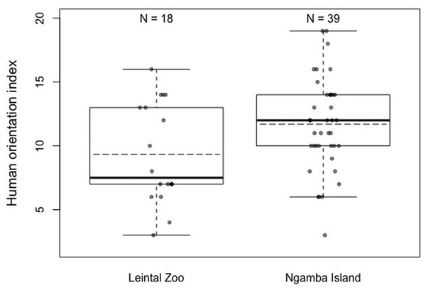 Mean (dashed horizontal lines) and median (solid horizontal lines) of the Human Orientation Index (HOI) of the chimpanzees housed in Leintal zoo and Ngamba Island.